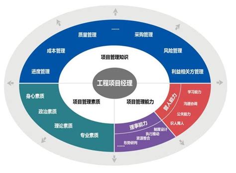 項目經理必備技能，來看一下你滿足幾條 每日頭條