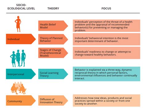 The Most Commonly Used Behavior Change Theories In Social And Behavior