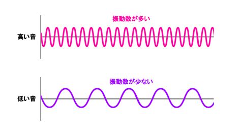 ヘルツ周波数