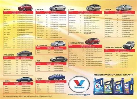 Engine Oil Chart For All Vehicles