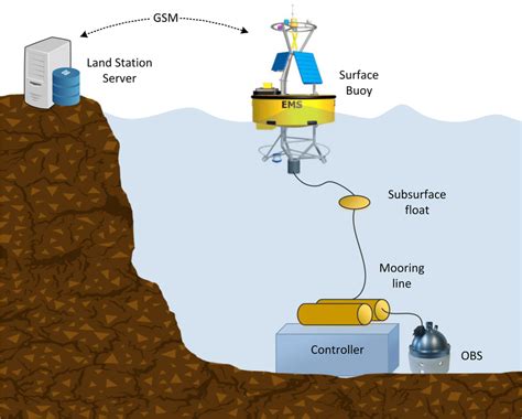 Ocean Bottom Seismometer