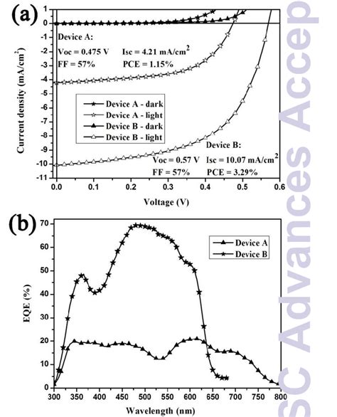 A Light And Dark IV Curves Of Devices A And B B EQE Spectra Of