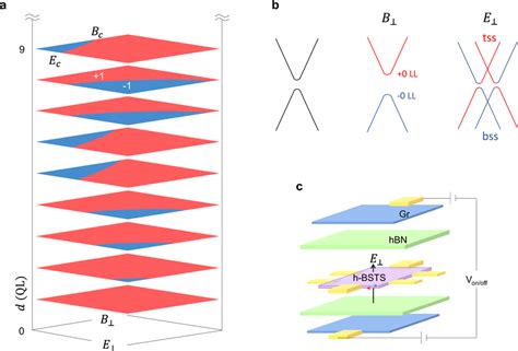 Topological Phase Transitions A Topological Phase Diagrams For Parity