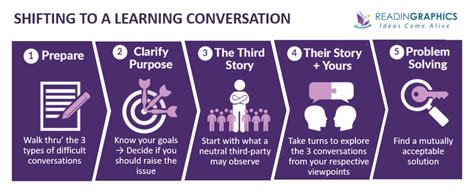 Book Summary - Difficult Conversations: How to Discuss What Matters Most