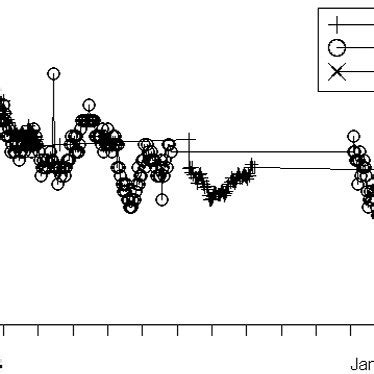 Water table variations on site. | Download Scientific Diagram