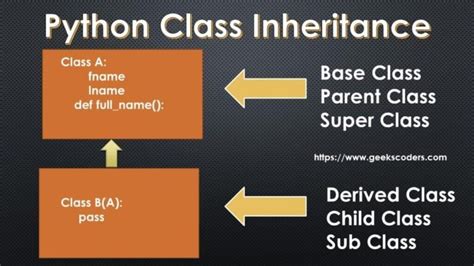 Python Class Inheritance Geekscoders