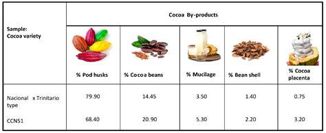 Profile Of Bioactive Components Of Cocoa Theobroma Cacao L By