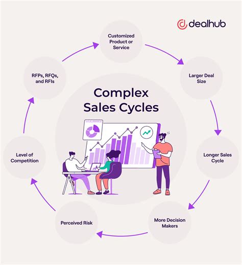 What Is Complex Sales? | DealHub 