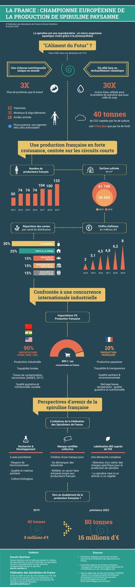 Infographie La France Championne De La Production De Spiruline