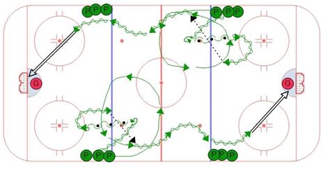 Neutral Zone Over-speed Transition Hockey Drill Mites Hockey, Dek ...