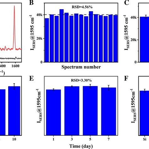 Sers Spectra Of Pure Material Pvp Capped Ag Nps And 10⁻⁷ M 4 Mba