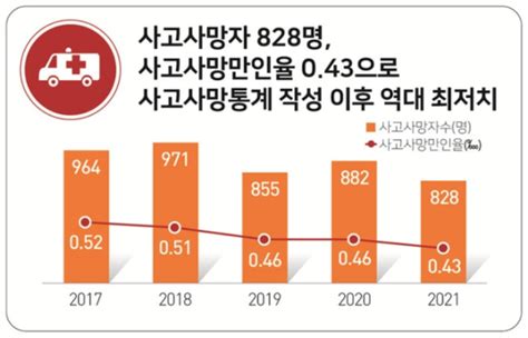 21년 산재사망자는 전년대비 54명 감소 여전히 추락·끼임사고등 재래형사고는 절반이상 차지