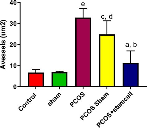 Area of blood vessels (a vs PCOS-Sham + PCOS; b vs PCOS; c vs Control ...