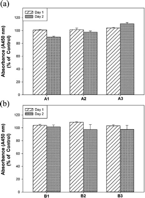 The Cell Viability Assay By Wst 1 On Hmscs In A A1 A3 And B B1 B3 Download Scientific