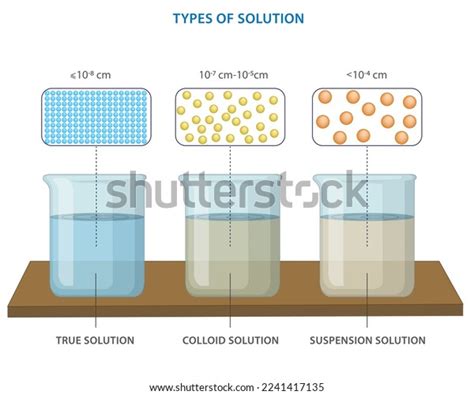 Types Solutions Colloid Mixture Particle Size Stock Vector (Royalty Free) 2241417135 | Shutterstock