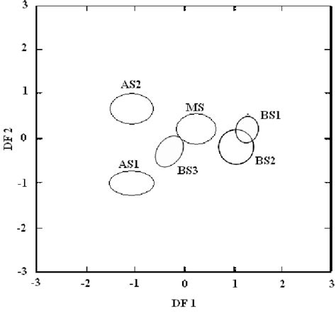 Discriminant Function Analysis Plot With 95 Confidence Ellipses For Download Scientific