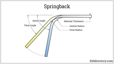 What Is A Bending Spring