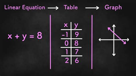 Algebra 1 Linear Equations