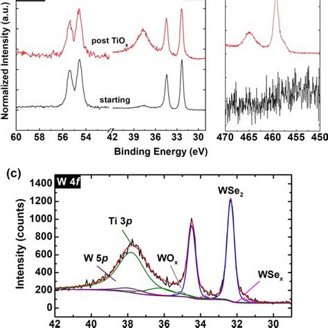 A Xps Spectra Of The Se 3d And W 4f And B Ti 2p Core Levels Before