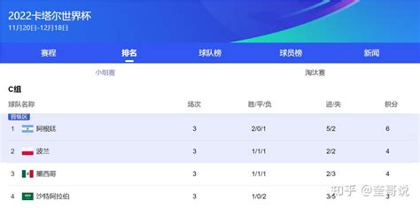 世界杯日评：阿根廷“梅西定律”延续——逢杯赛小组必晋级！盘点梅西国家队记录 知乎