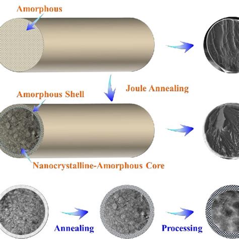 A A Schematic Of The Amorphous As Quenched Microwire Along With The