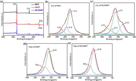 Xps Analysis Of Rc Mmt Aerogel And Its Components A Xps Wide Spectra