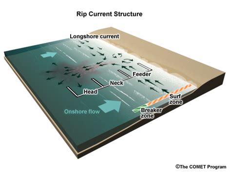 Rip Current Diagram