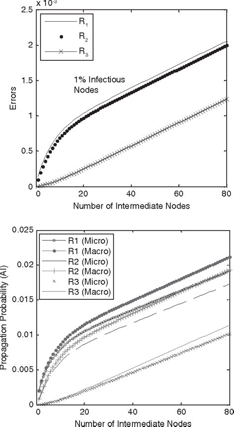 Figure 1 From The Microcosmic Model Of Worm Propagation Semantic Scholar