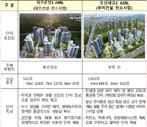 Lh 2019년 3차 공공지원 민간임대주택 우선협상대상자 선정 아시아투데이