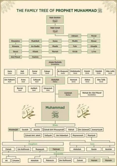 Family Tree of Nabi SAW - Al Qamar Publications