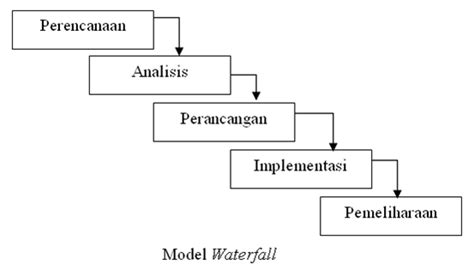 Metodologi Perancangan Sistem Interaksi Dan Evaluasi