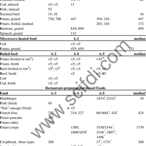 Pdf Acrylamide In Food An Overview