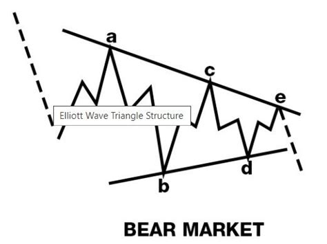 Elliott Wave Triangle Patterns The Forex Geek