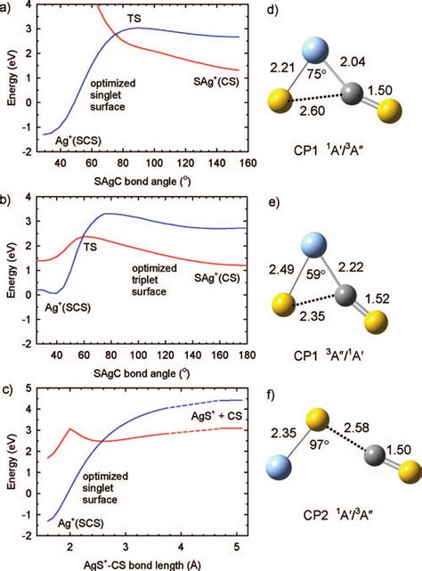 Relaxed Potential Energy Surface Scans At The B Lyp Def Tzvpp Level Of