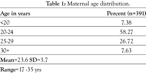 Birth Weight And Placental Morphometry By Maternal Age Groups