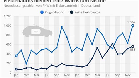 Absatz Von Elektroautos Steigt Manager Magazin