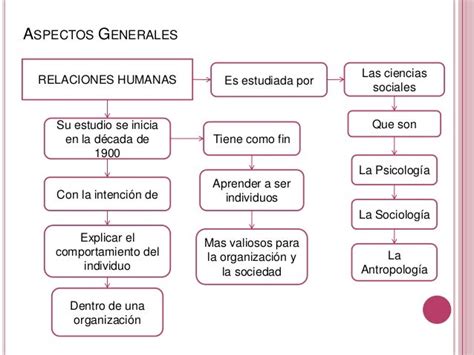 Teoría De Las Relaciones Humanas