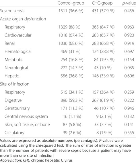 Cumulative Incidence Of Severe Sepsis In Cirrhotic Patients Admitted To