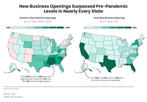 Business Openings Surpass Pre-Pandemic Highs, Here’s What That Means