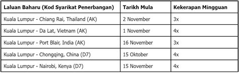 AirAsia Terus Perkembang KLIA Sebagai Lapangan Terbang Paling Terhubung