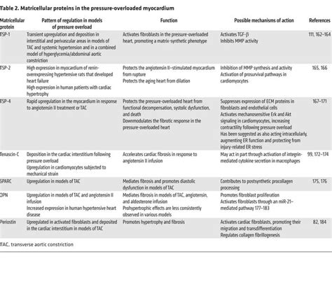 Jci The Extracellular Matrix In Myocardial Injury Repair And Remodeling