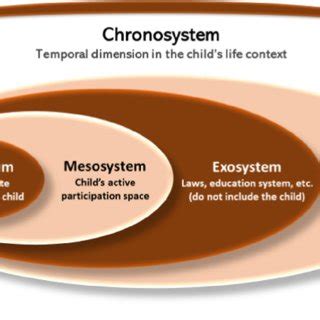 The Ecological Model Of Human Development By Urie Bronfenbrenner