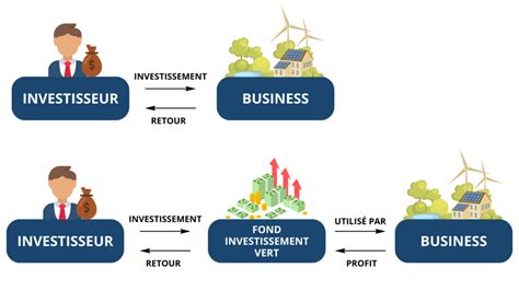 Investir Dans Léconomie Verte Guide Complet Epargne Facile