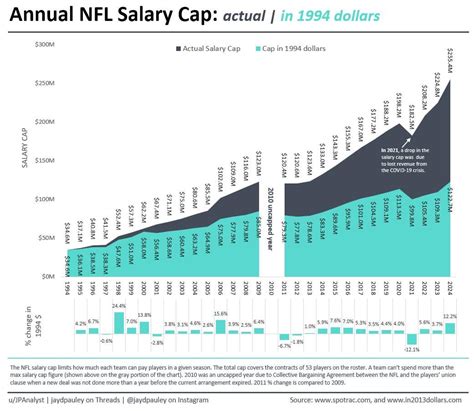 [OC] The NFL team salary cap since 1994 (max a team can pay their ...