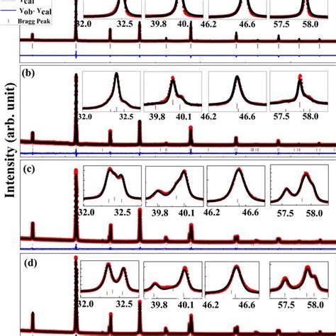 Selected Bragg Profiles Of X Ray Powder Diffraction Xrpd Patterns Of