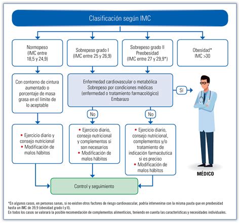 Sobrepeso Como Factor De Riesgo