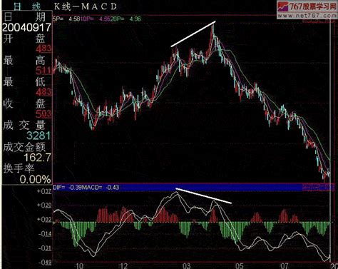 Macd指标的分析方法图解天才股票网