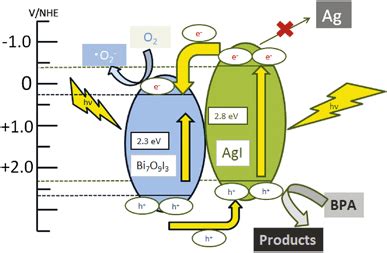 Photocatalytic Mechanism Of Agi Bi O I Hybrid Photocatalyst Under