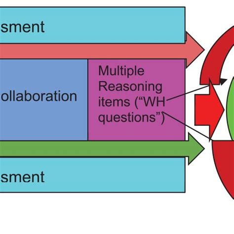 Critical Thinking Concept Map Adapted From Zandvakili And Washington 2019 Download