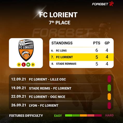 Fc Lorient Vs Lille Osc Preview Forebet